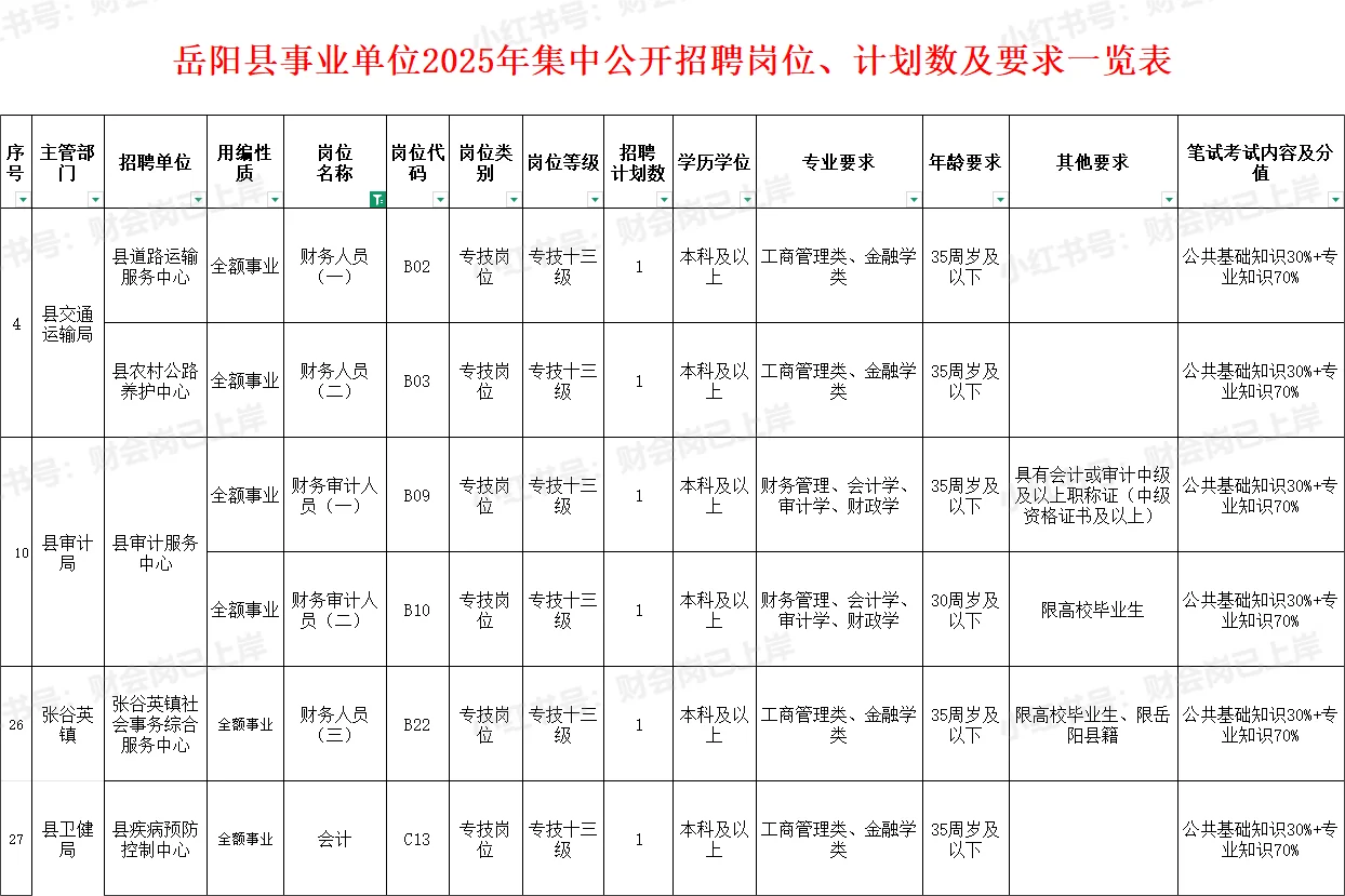 有编制！岳阳市岳阳县2025年招聘6位财务