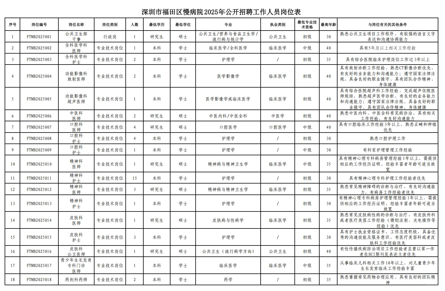 福田区慢病院招聘 招46人。