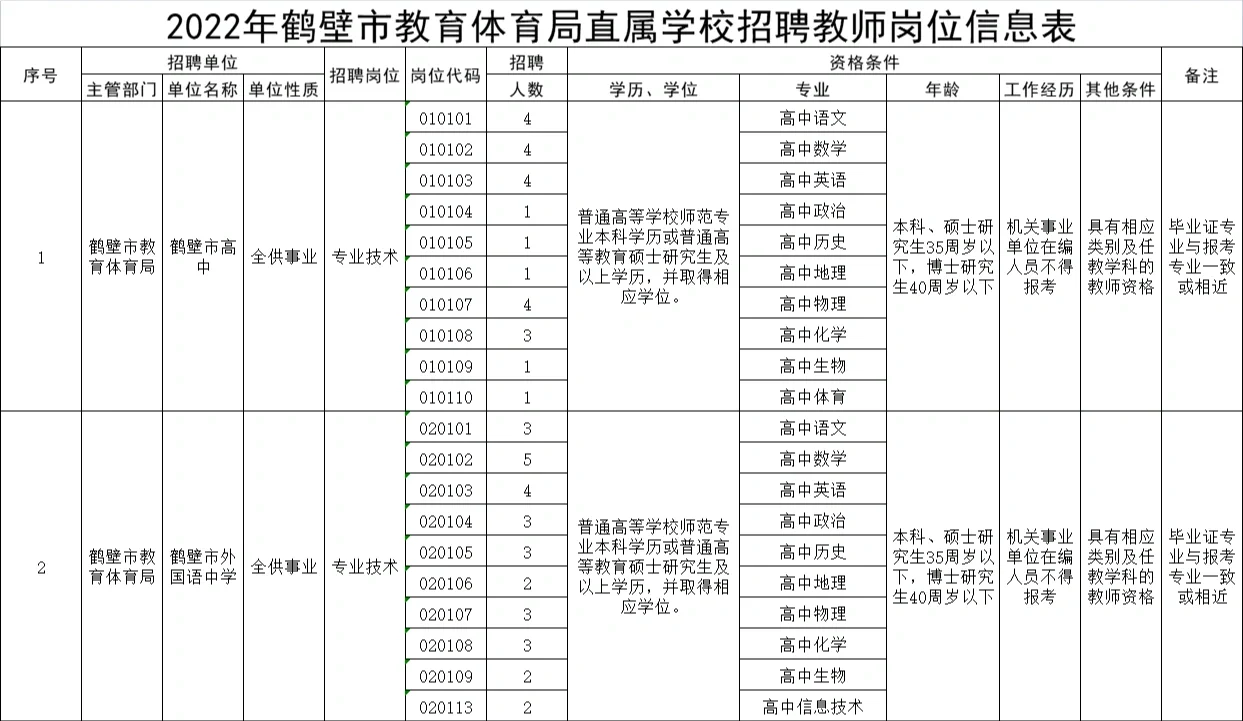 2022年河南省鹤壁市教体局直属学校招聘教师
