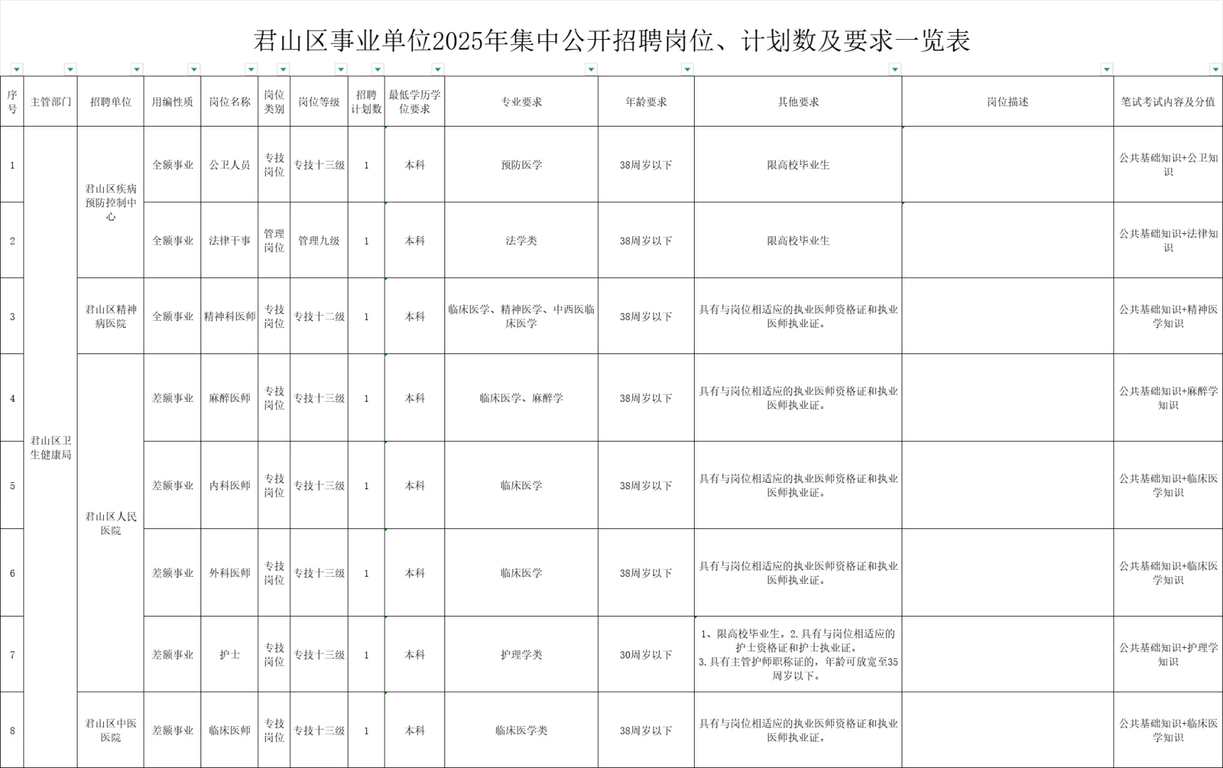 刚出！2025年岳阳市君山区事业单位招聘32名