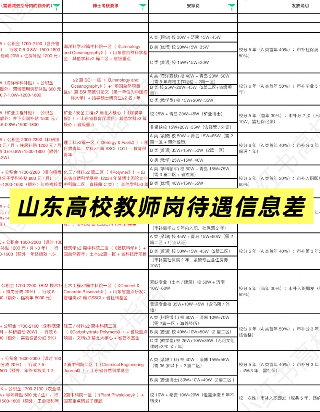 山东高校待遇篇：山东农业大学