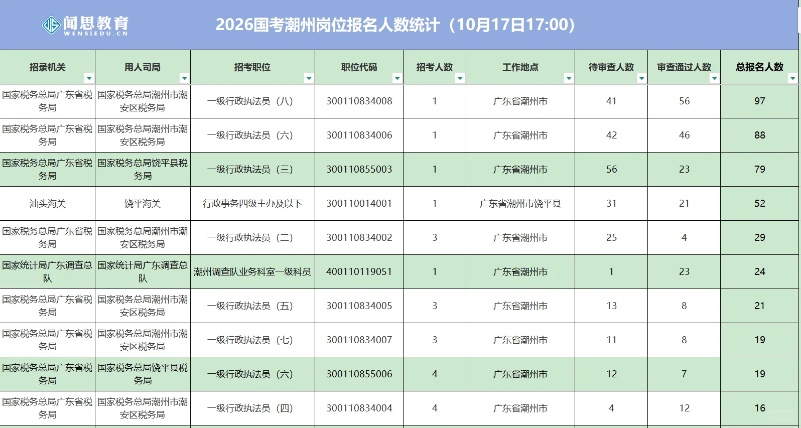 2026国考潮州截止到17号17点已报537人‼️