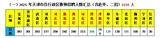 天津教招各区招录人数大对比
