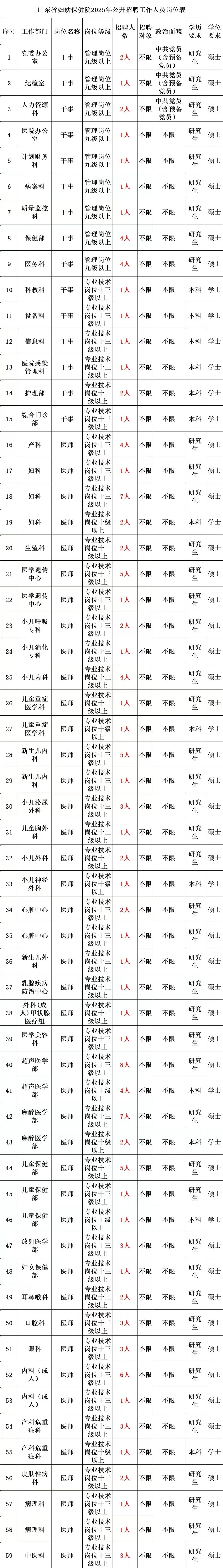 广东省妇幼保健院招聘😂这是大爆发啊？