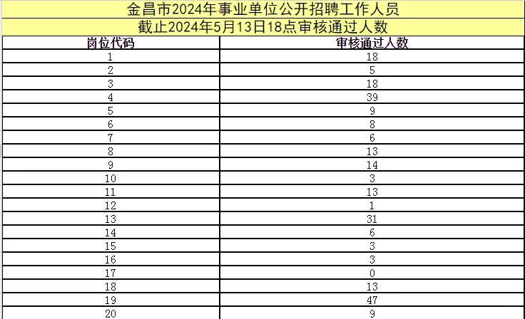 金昌事业单位人数：3558人通过审核13日18点
