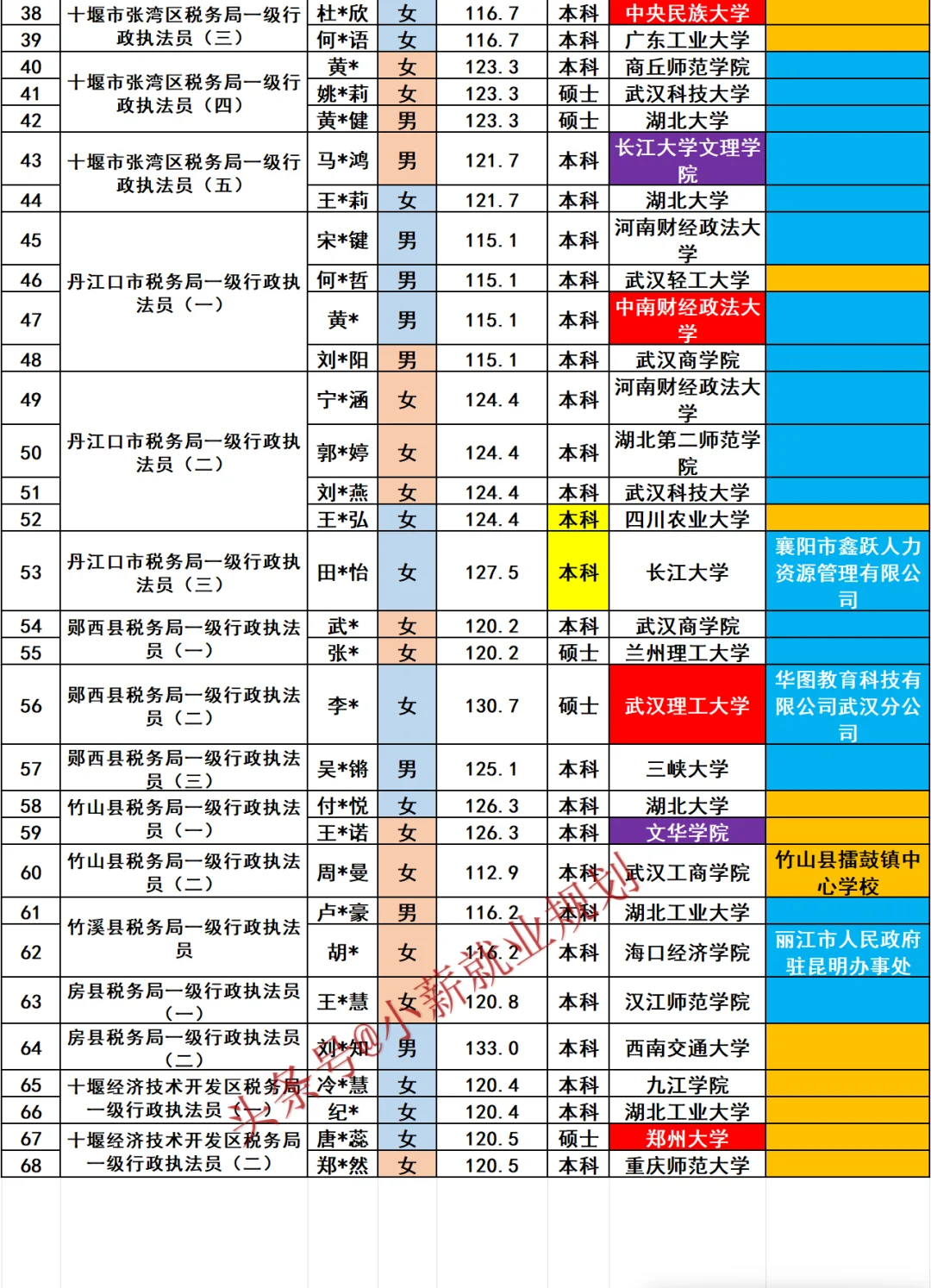 十堰市税务局2025年招录公务员68人员名单