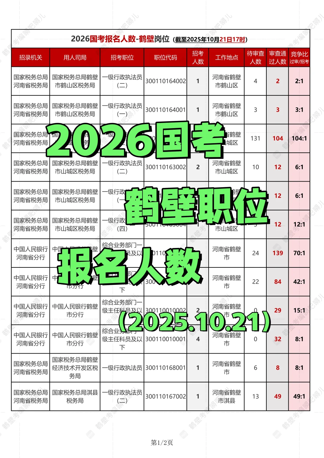 国考鹤壁职位报名人数（10.21）
