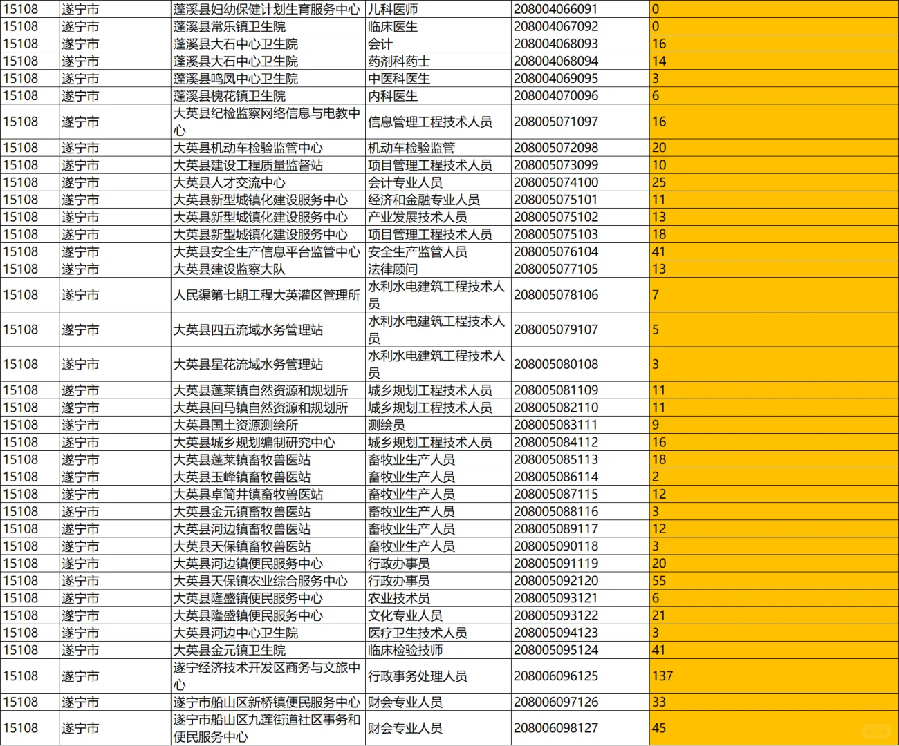 看完遂宁市事业编报名人数，我炸毛了！