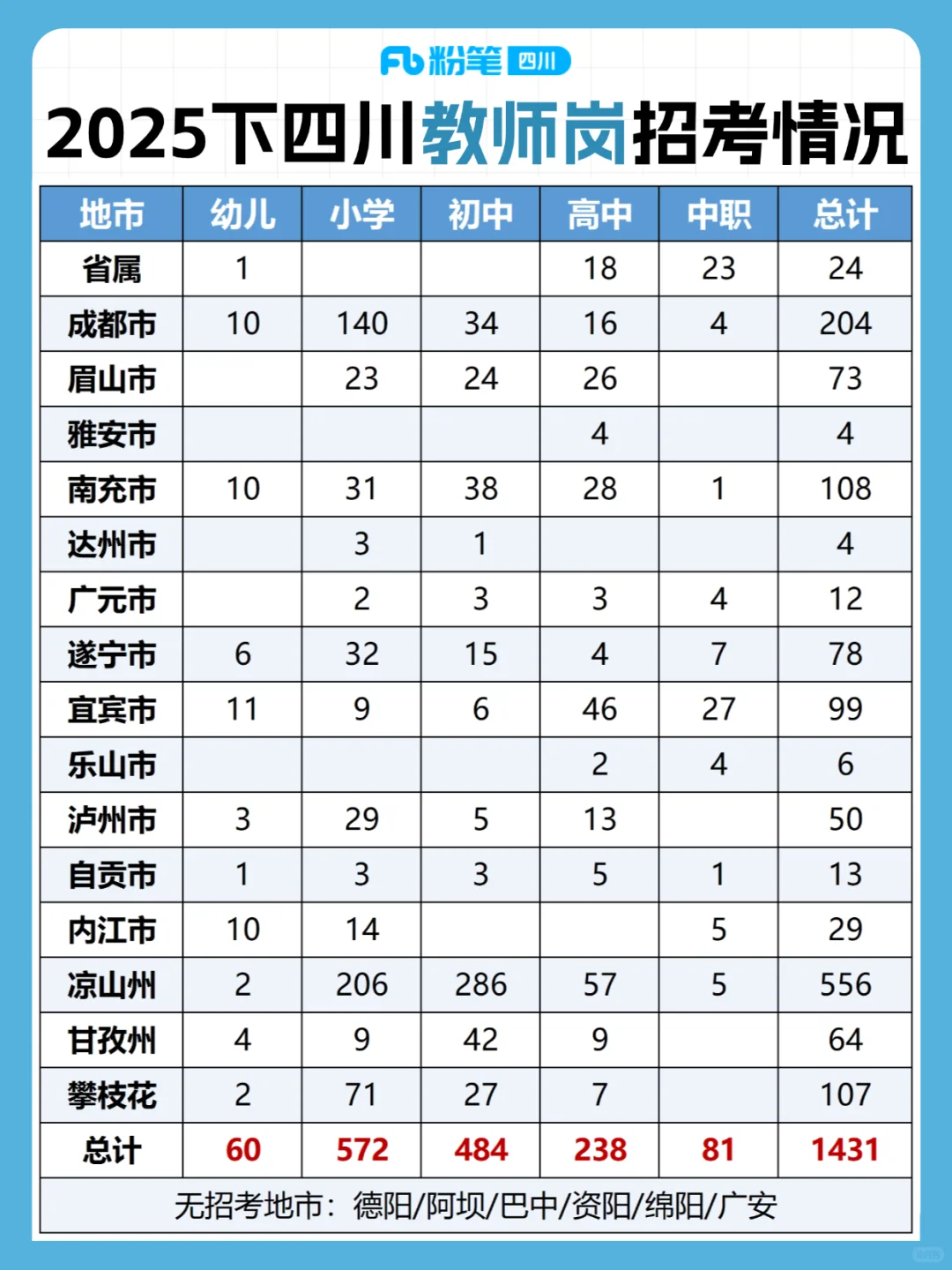 2025下遂宁教师编总计招录78人