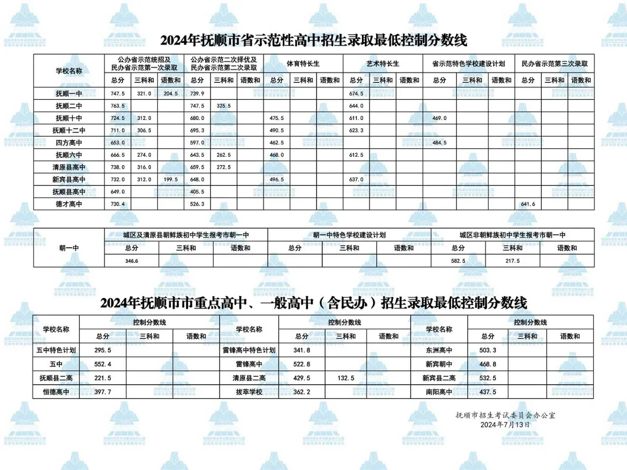2025年抚顺市中考分数线出来啦！！！