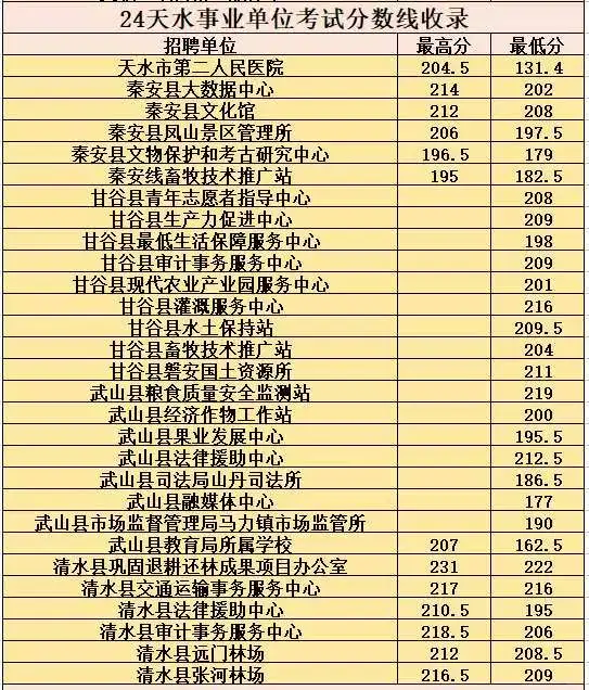 24天水事业单位分数线
