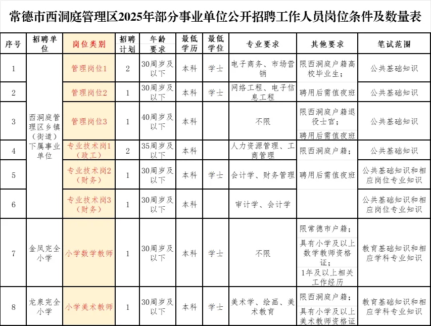 常德西湖街道招8人，小学教师2人！8日考试