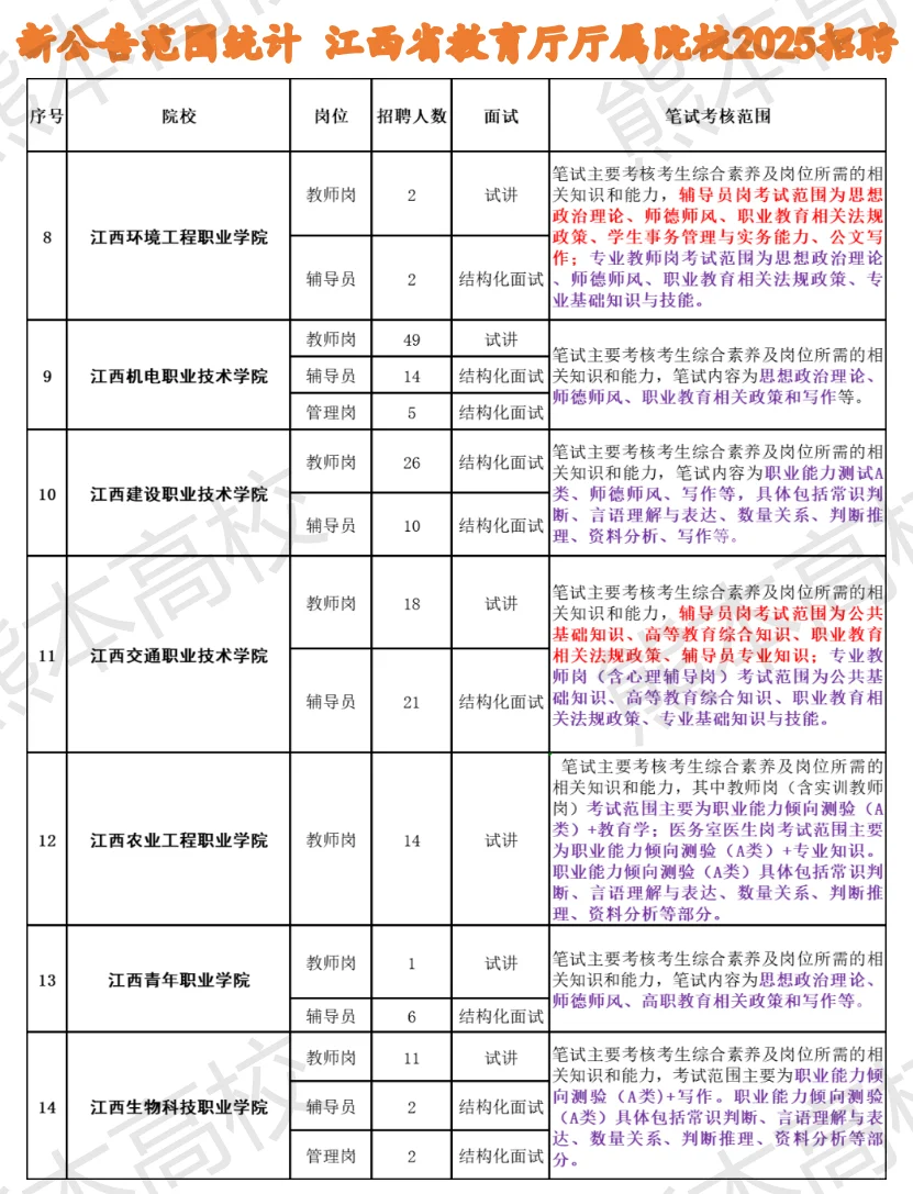 江西高校辅导员招聘2025考情统计 南昌专科