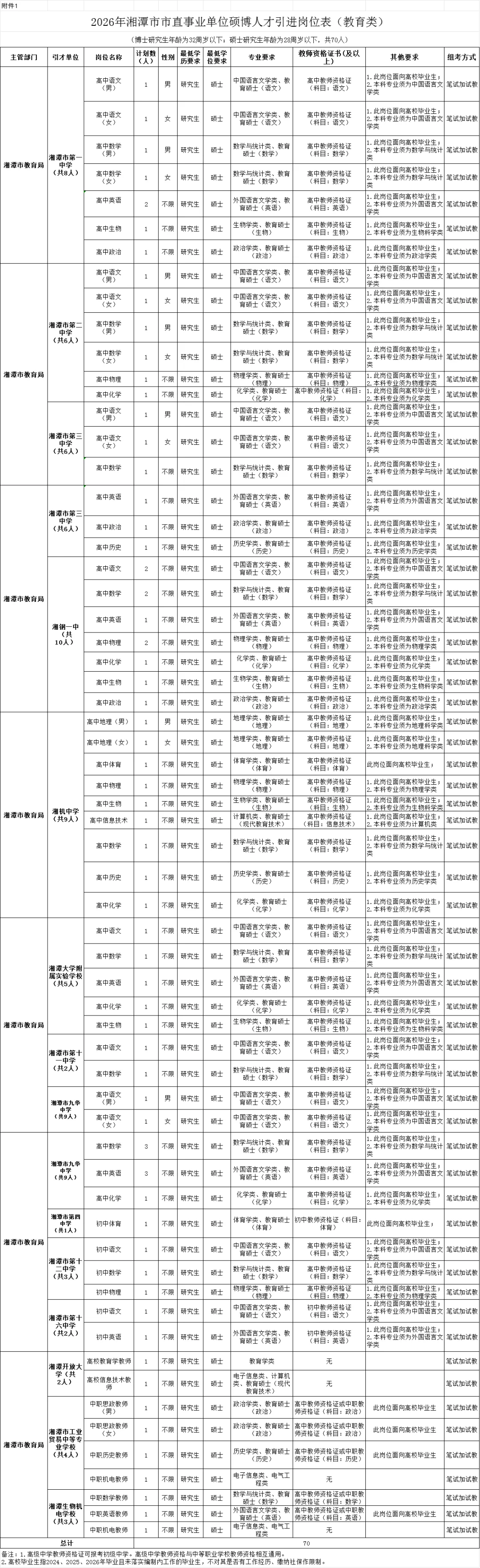 2026年湘潭市直事业单位教育类岗位硕博人才