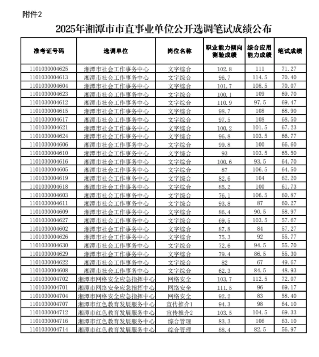 湘潭市市直事业单位公开选调笔试成绩出啦！