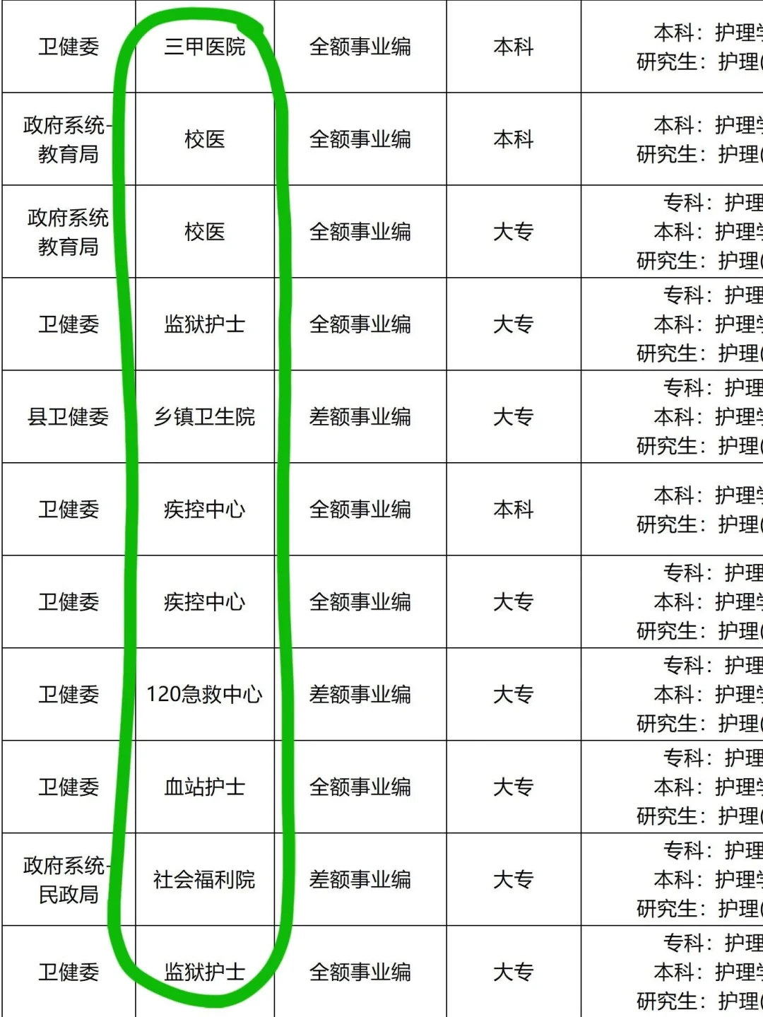 10月24日护理编制招聘岗位（血站 卫生院