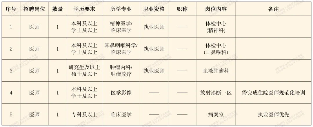 蚌埠禹会三甲医院招5人！专科可报！