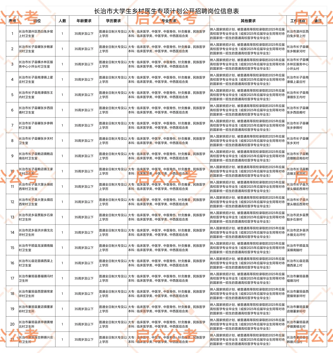 2025年长治大学生乡村医生专项招聘21人