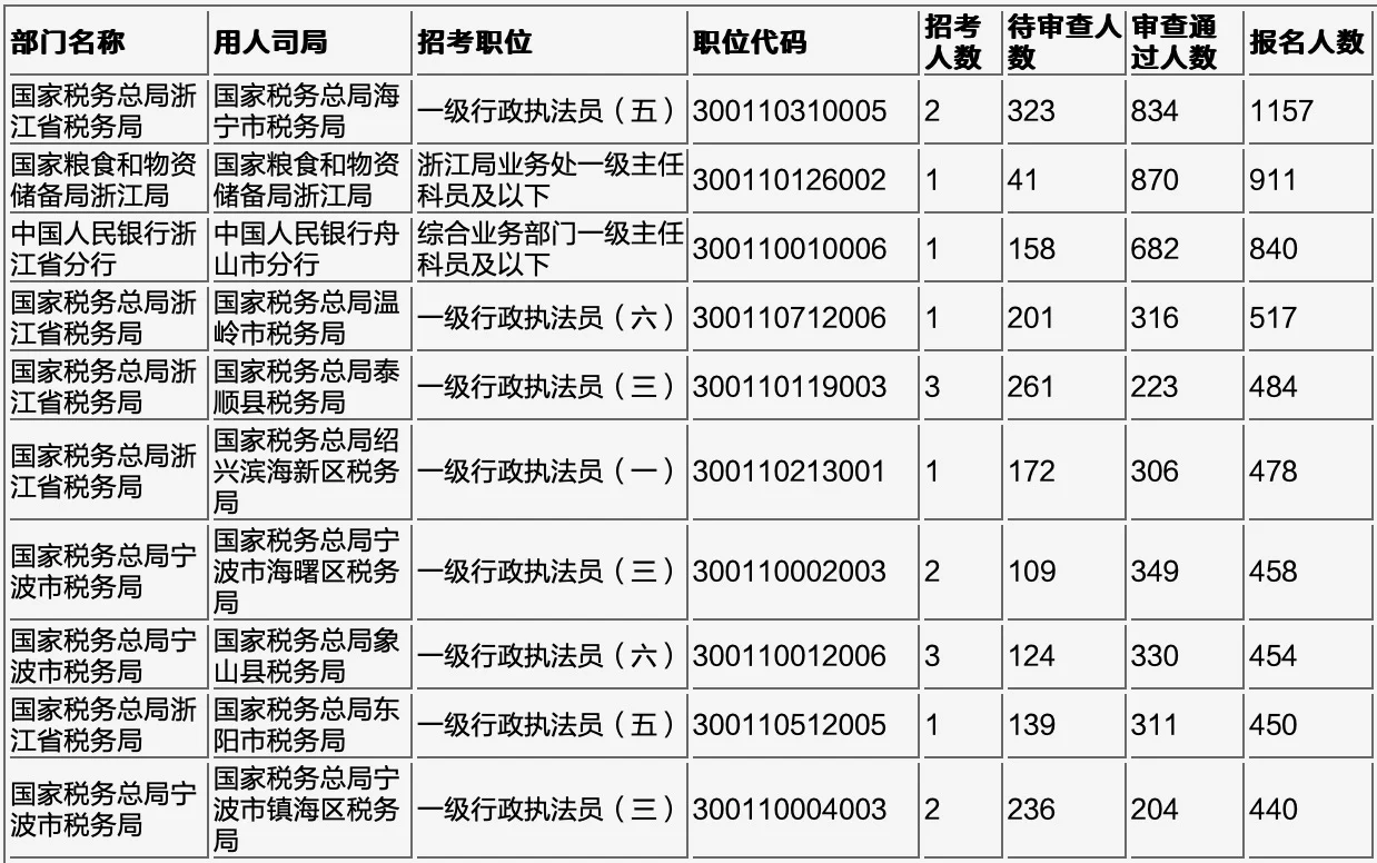 【2026国考浙江数据】最热岗911:1！