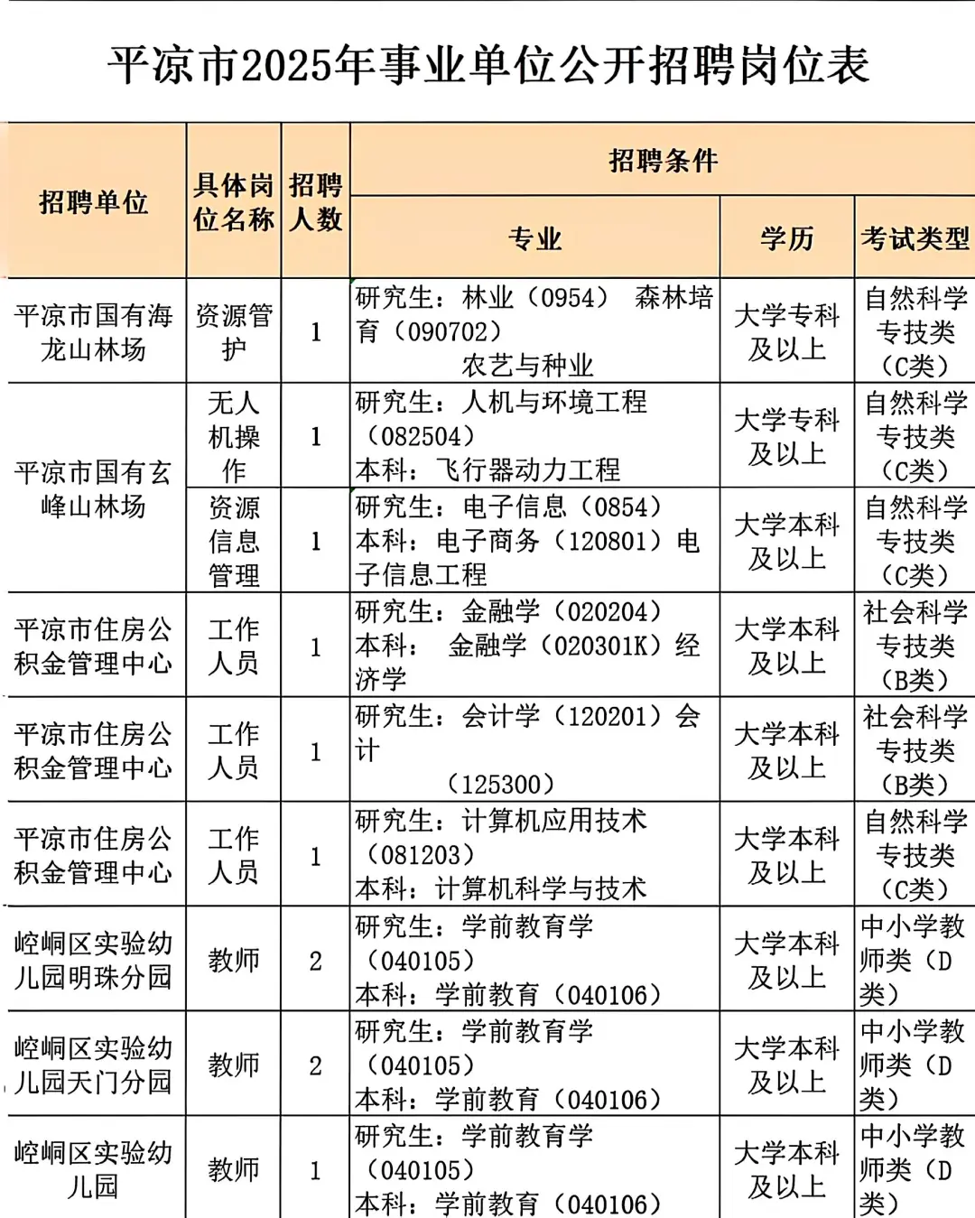 25甘肃下半年联考平凉市招聘岗位表