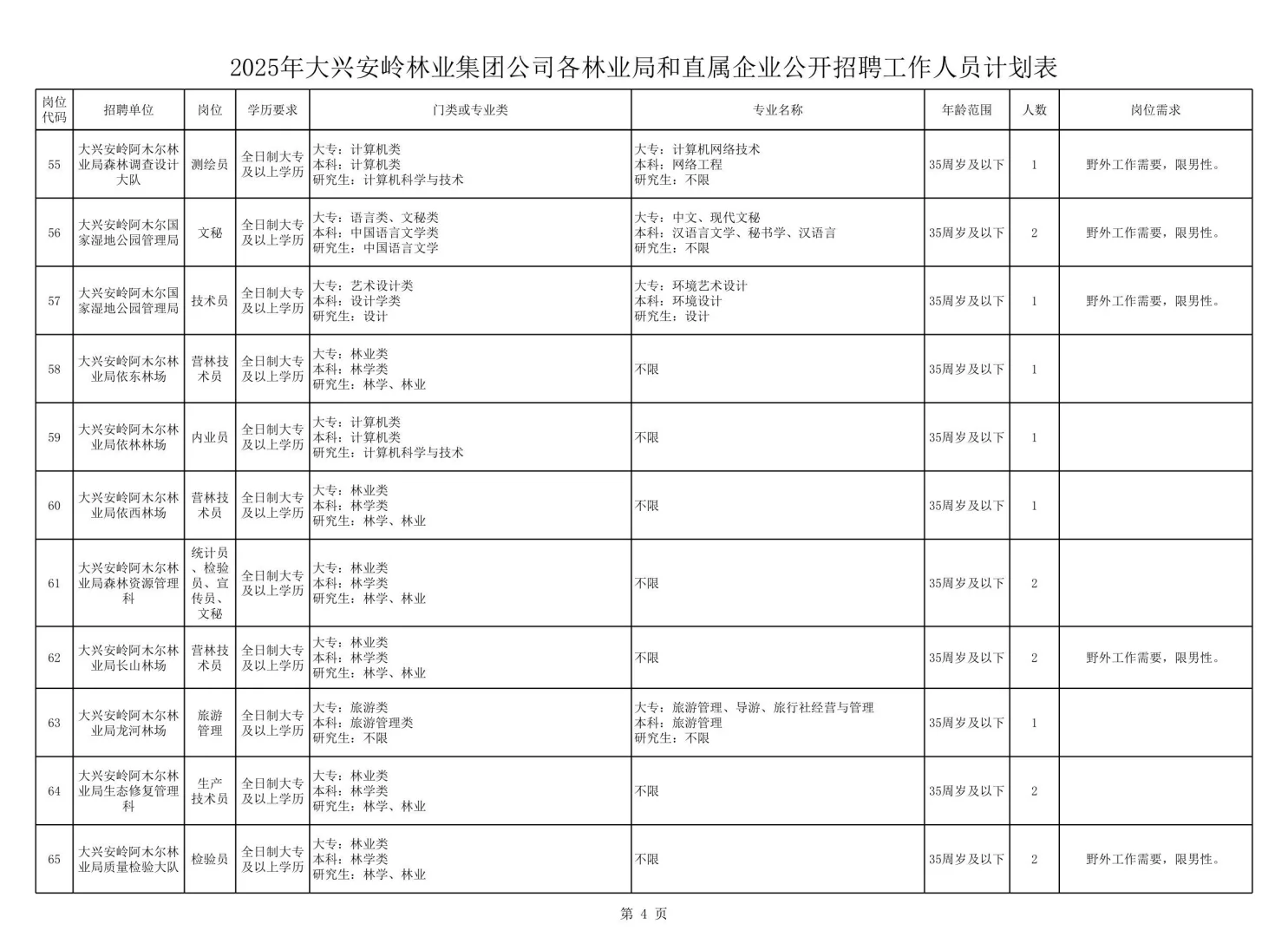 2025年大兴安岭林业集团公司招聘119人
