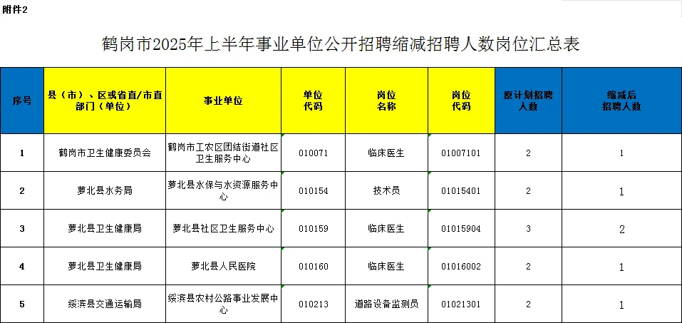 鹤岗事业编联考：无人报考岗位汇总
