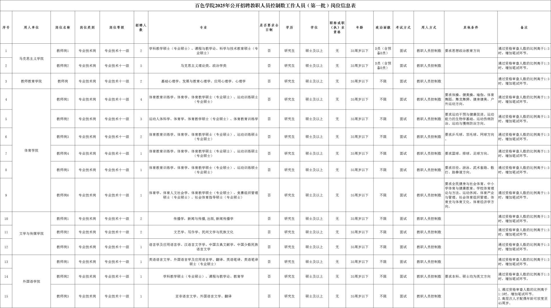 百色学院2025年招聘教职工职位表