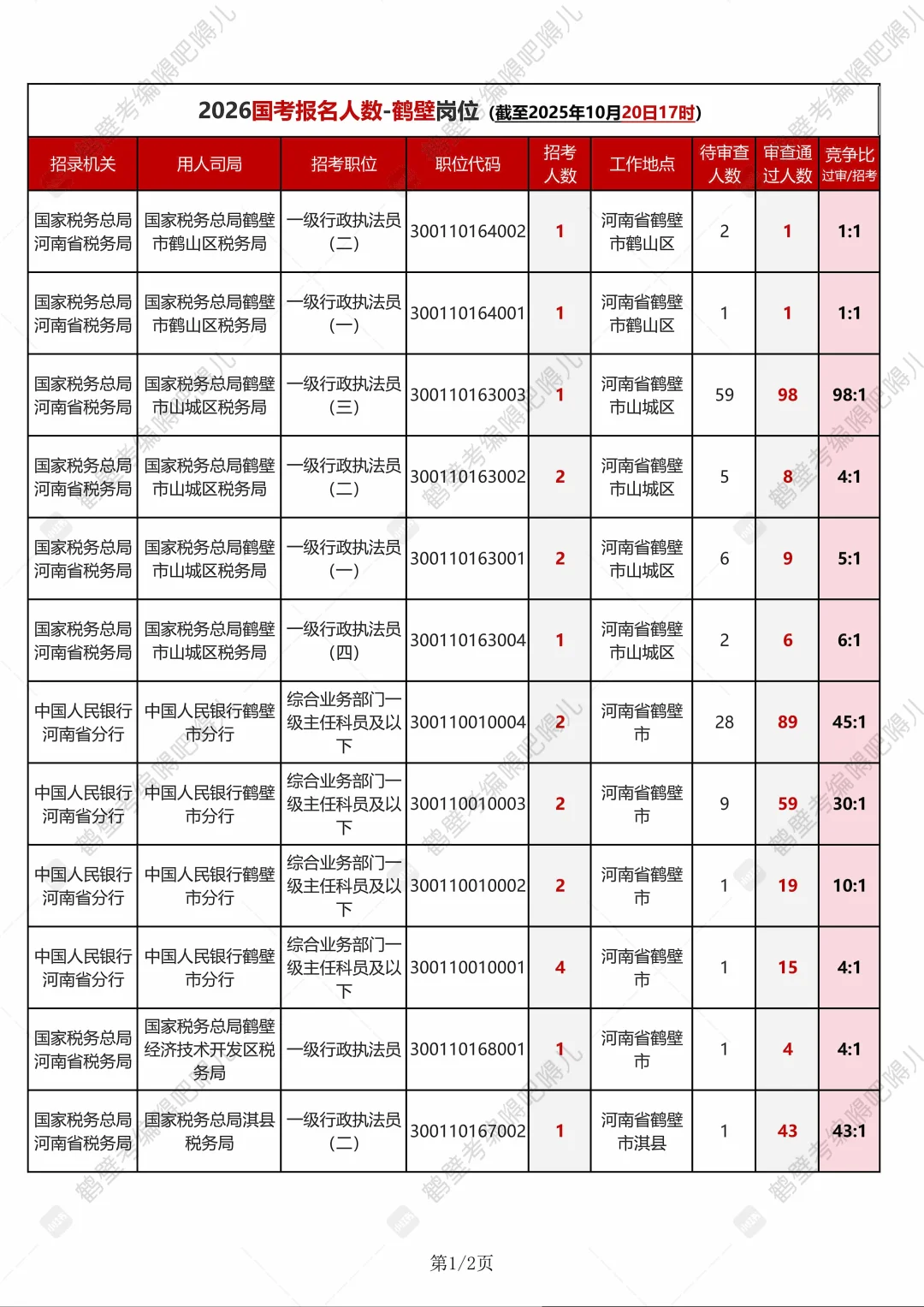 2026国考鹤壁岗位报名人数汇总