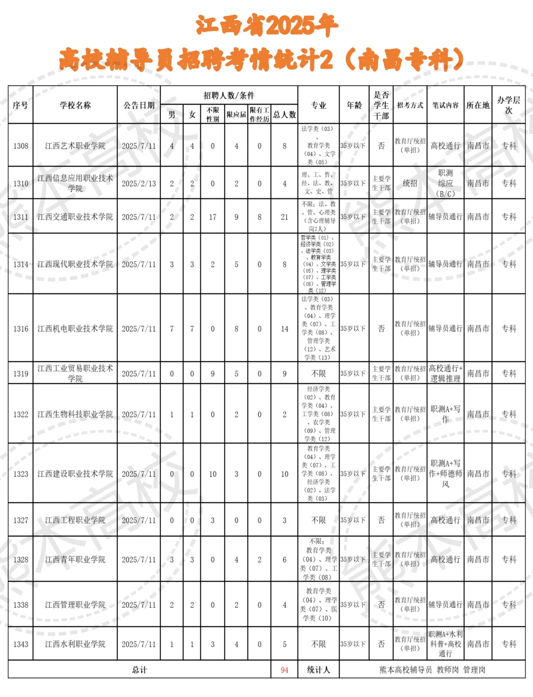 江西高校辅导员招聘2025考情统计 南昌专科