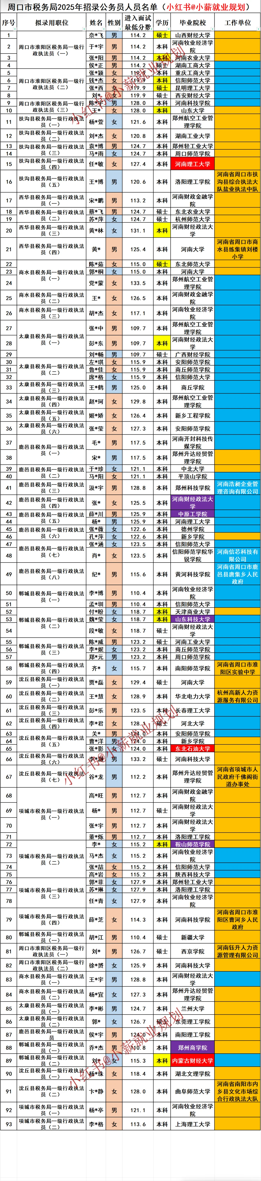 周口市税务局2025年招录公务员93人员名单