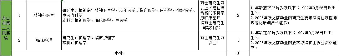 浙】舟山医院就差跪着求你来上班了‖急缺
