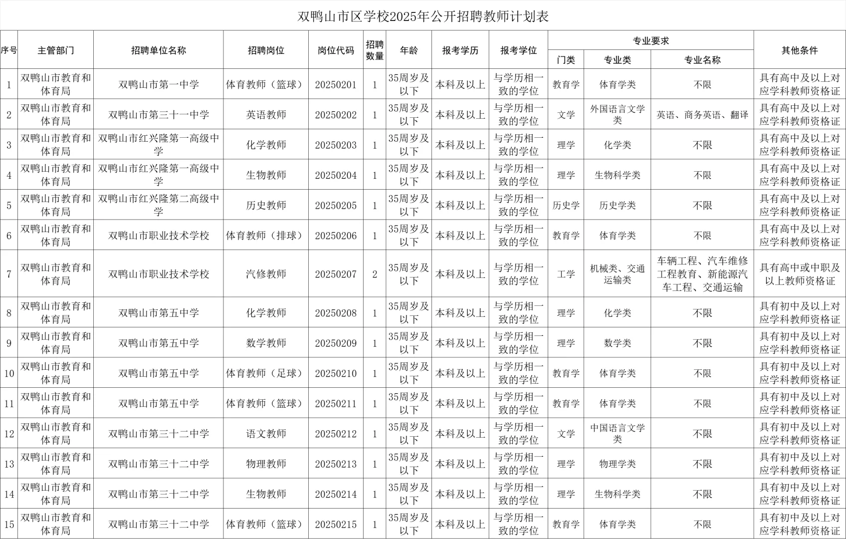 双鸭山市区学校2025年公开招聘教师公告