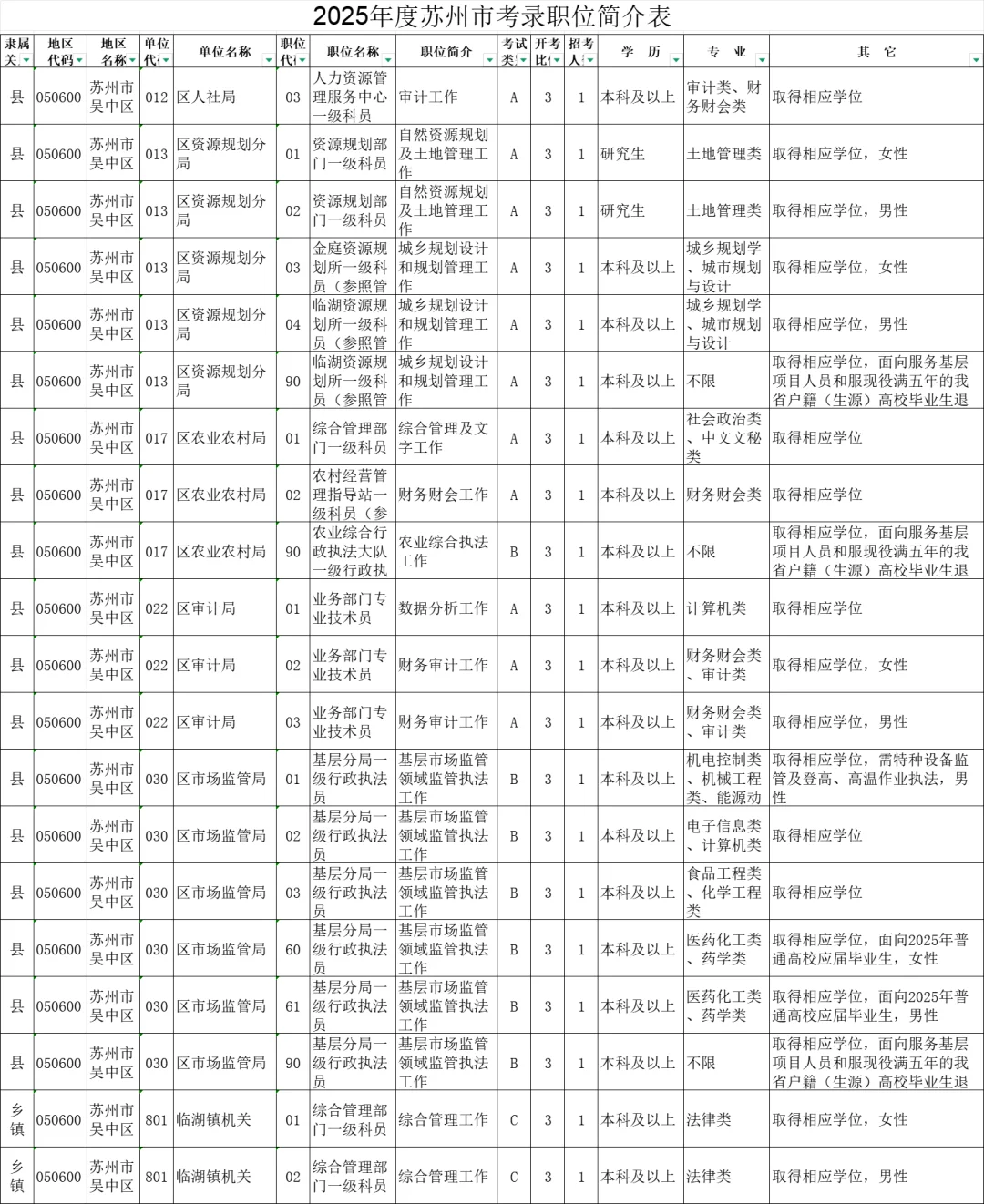 2025年度江苏苏州市机关考录职位简介表