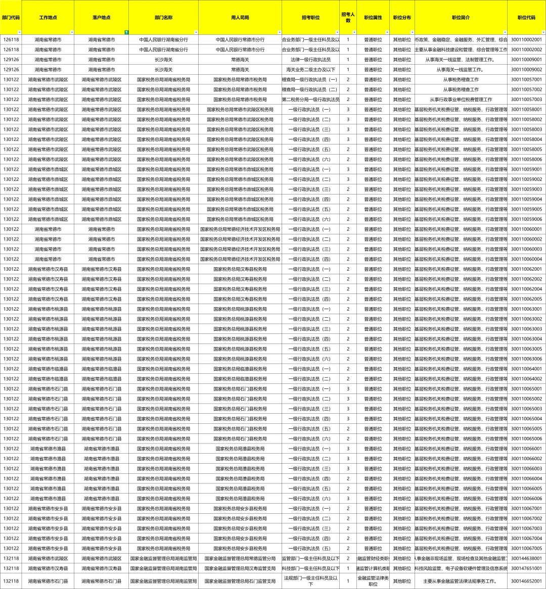 🔥🔥26国考湖南常德地区招聘57岗/120人