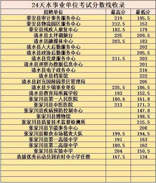 24天水事业单位分数线