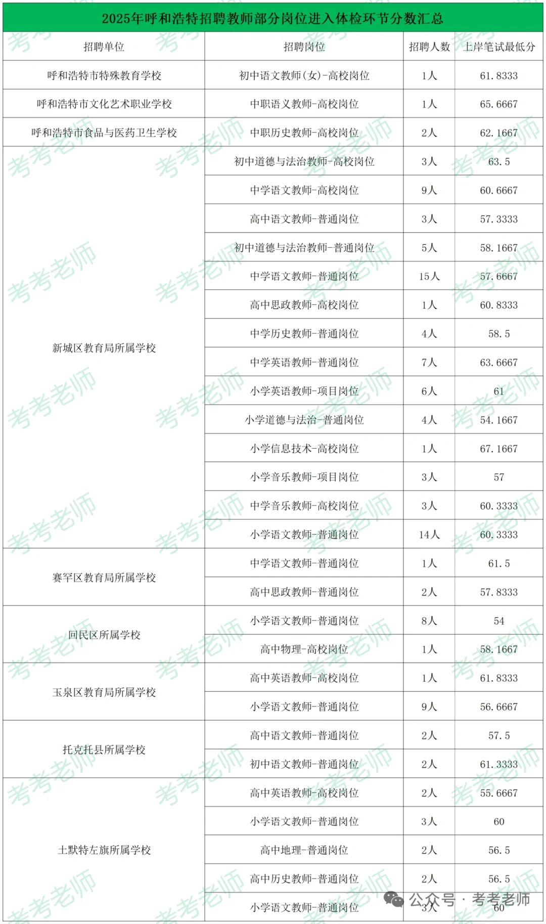 大数据分析呼市教师编招聘人数、进面分数：