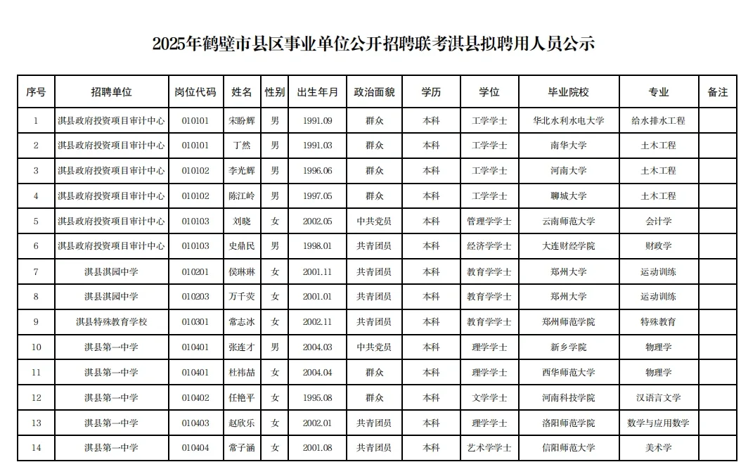 鹤壁淇县事业单位拟聘用人员公布