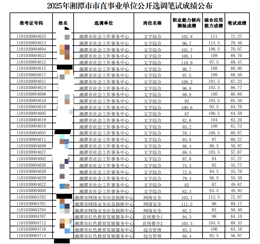 🔥25年湘潭市直事业单位公开选调笔试成绩