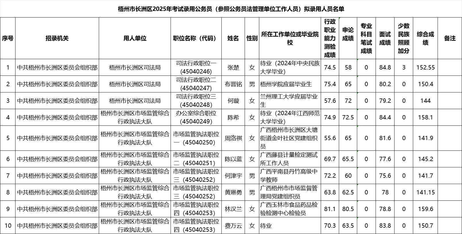 【梧州市长洲区】25年公务员录用名单