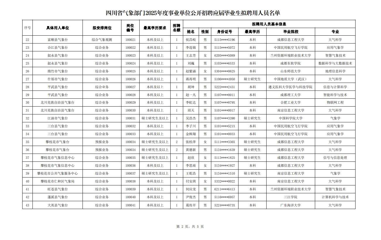 共106人！四川气象部门2025聘用人员名单