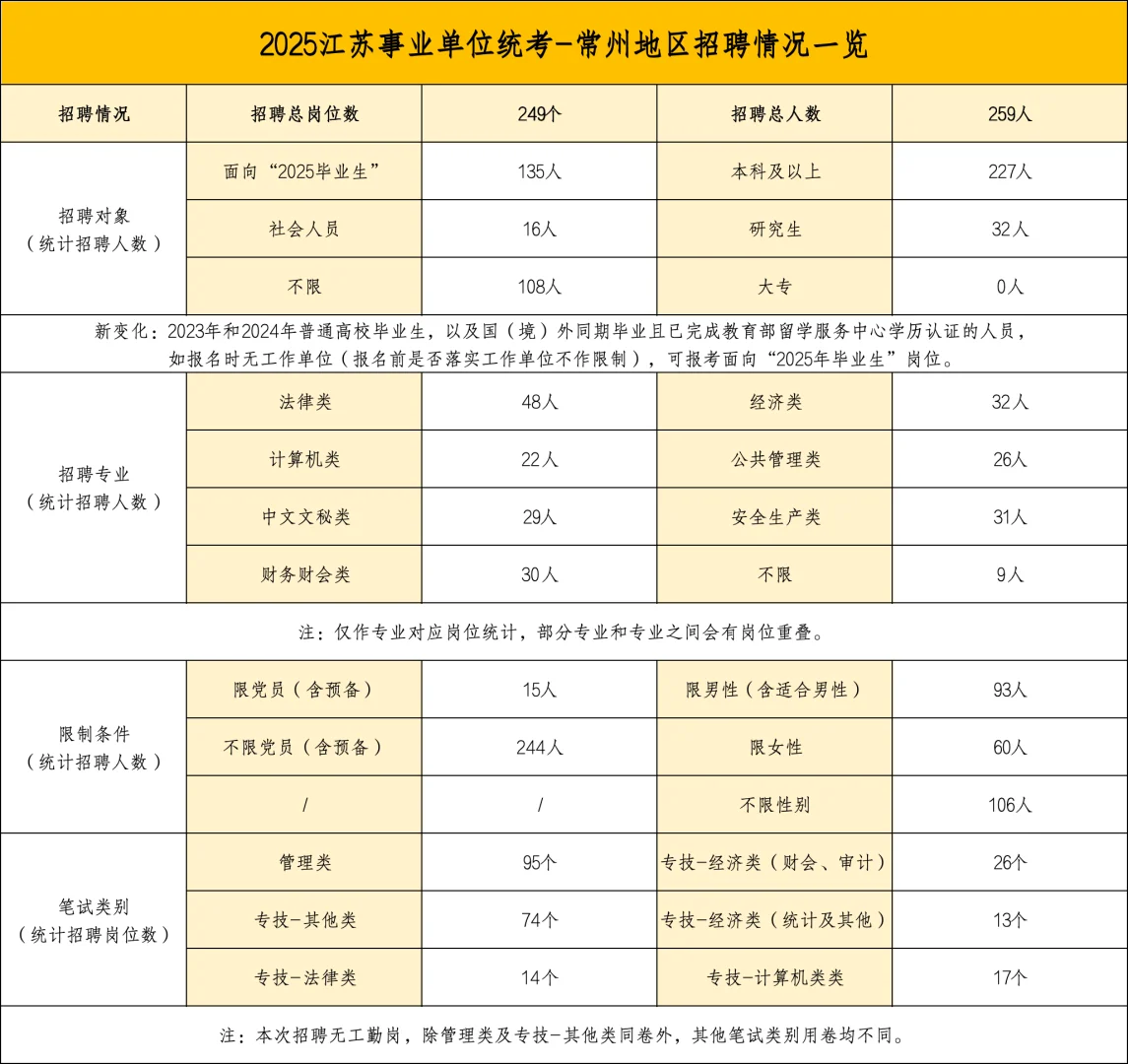 2025.03.20常州事业单位招聘情况一览!