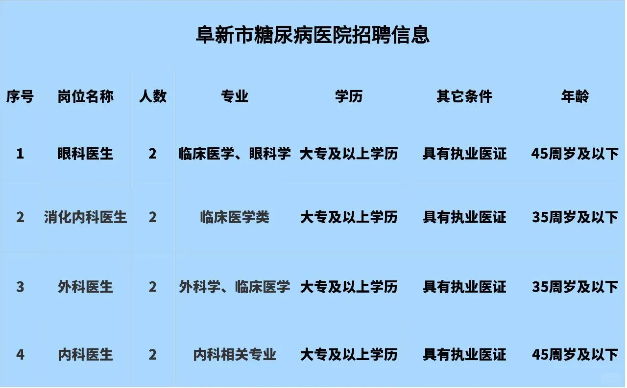 阜新市糖尿病医院招聘（二甲）