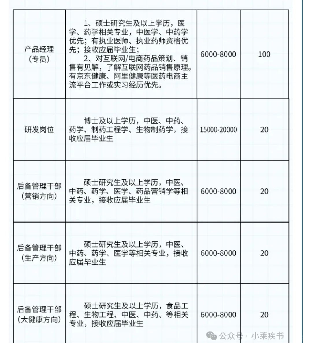 药企招聘信息储备，打赢春招