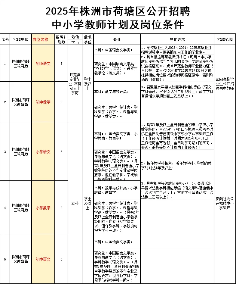 有编！株洲教师招聘43人！小学7人4/26考试