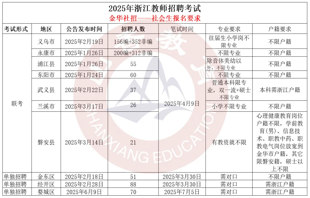 金华社招要求❗终于讲清楚了❗