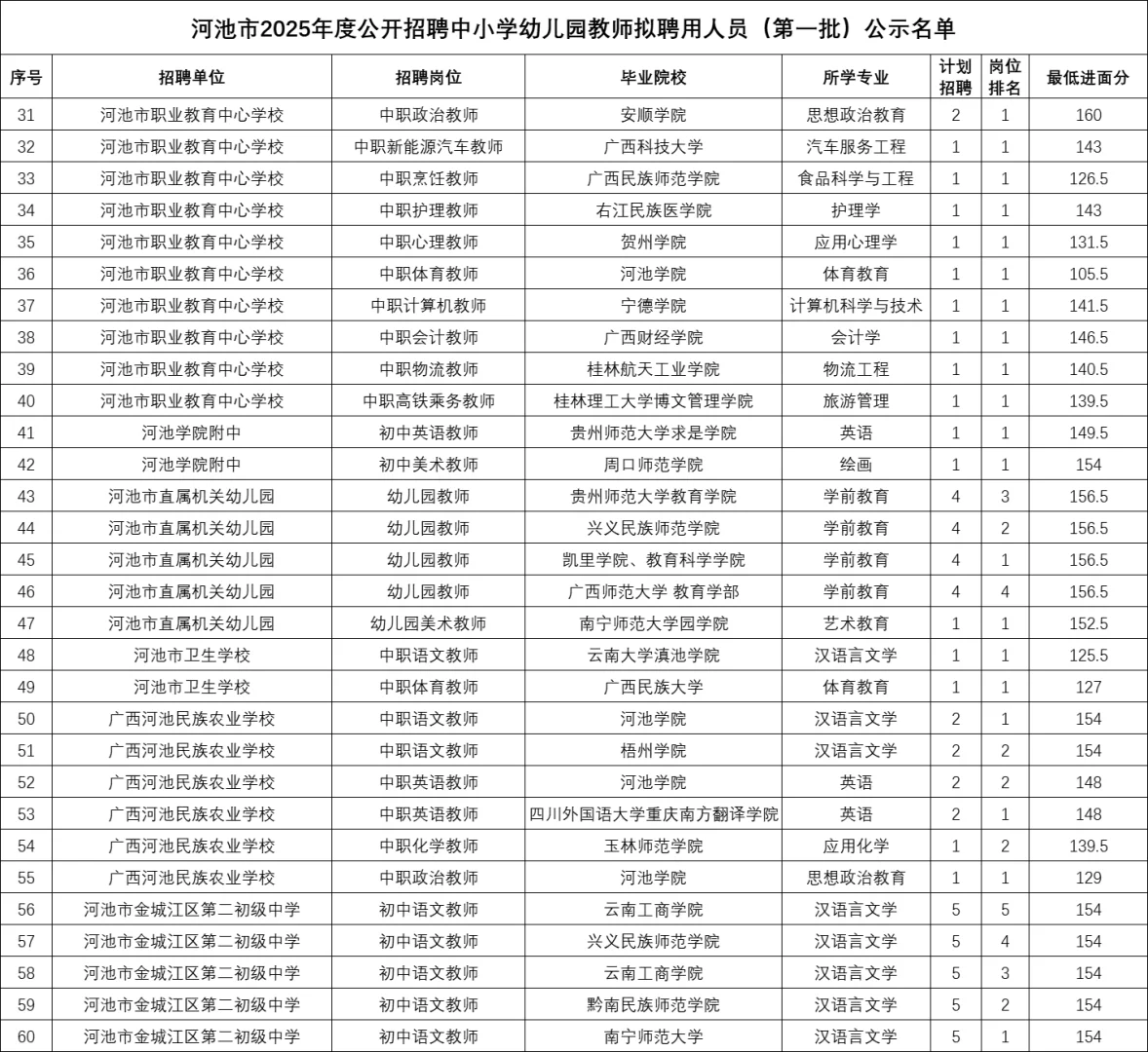 💥河池教招公示名单【第一批】