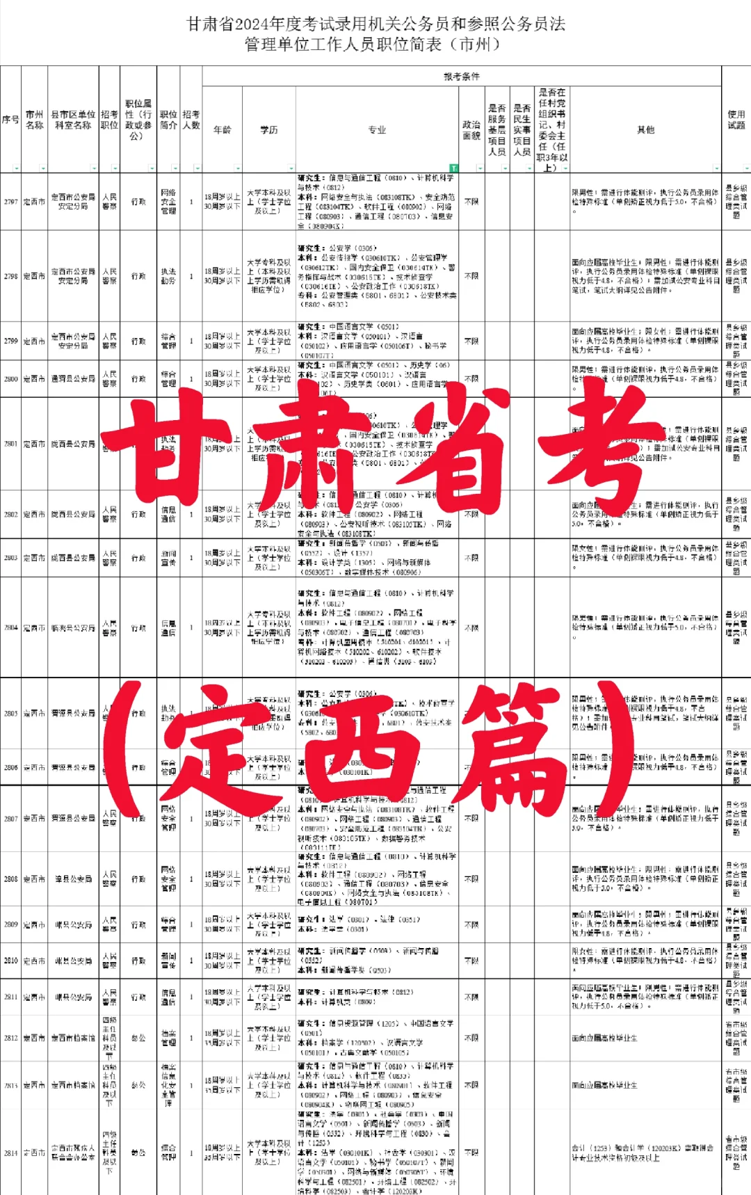 定西【公务员】，不限专业，专科可报