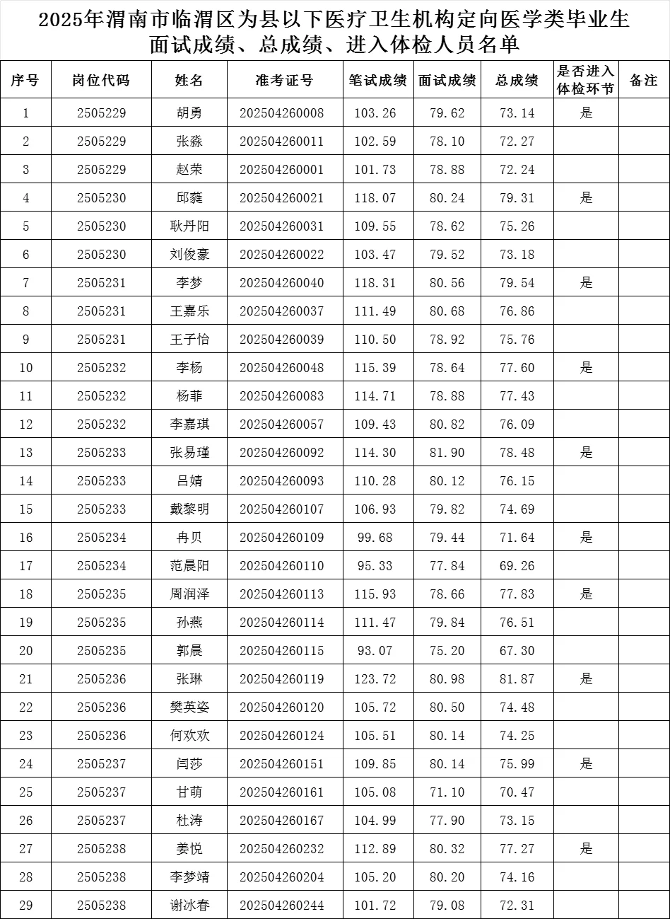 渭南市临渭区医疗定向考试成绩及体检安排