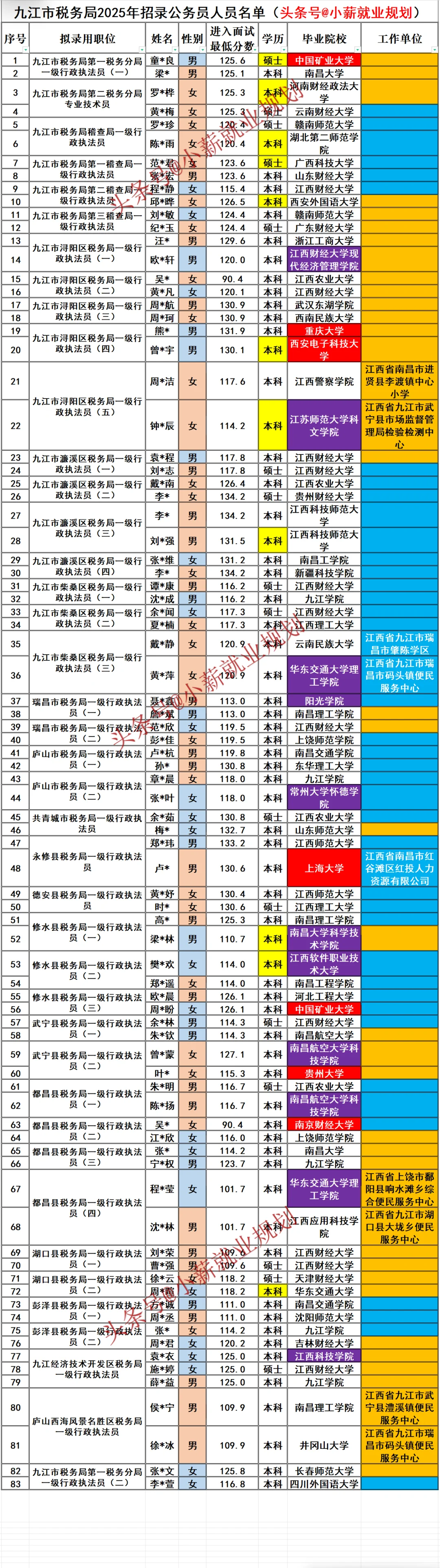 九江市税务局2025招录83名公务员名单
