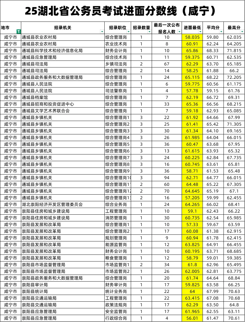 25湖北省公务员考试进面分数线（咸宁）